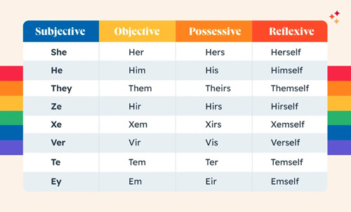 LGBTQ+ pronouns chart